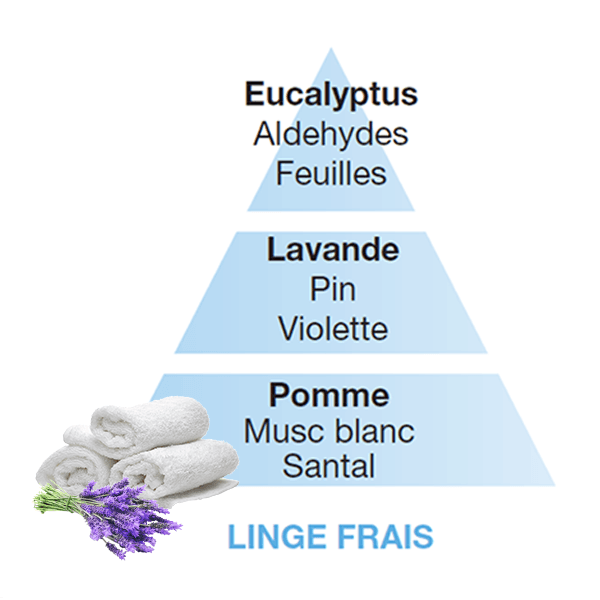 Lampe Berger huisparfum Linge Frais - Fris linnen