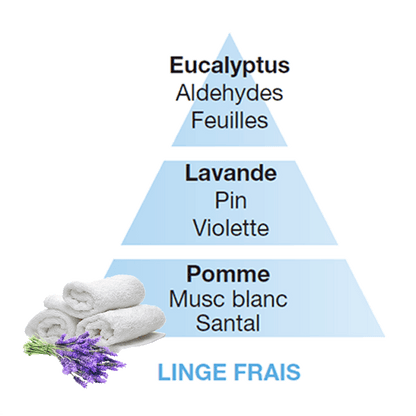 Lampe Berger huisparfum  Linge Frais - Fris linnen